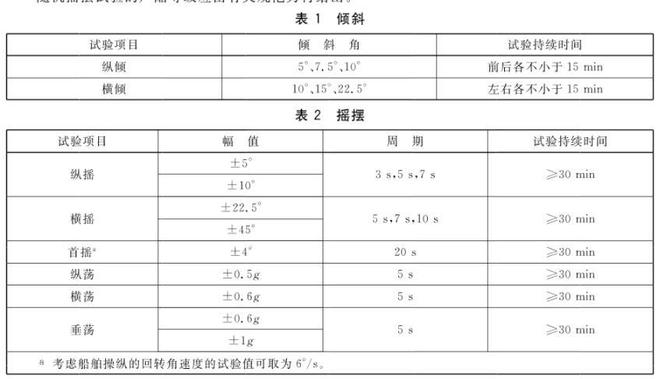 傾斜與搖擺試驗(yàn)臺(tái)測試等級要求(圖1)