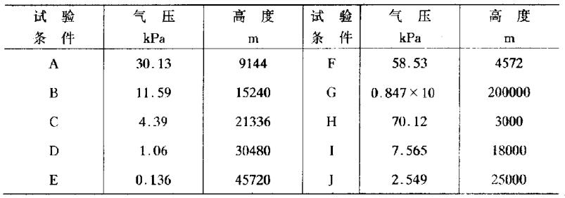國軍標(biāo)模擬高原低氣壓試驗(yàn)(圖2)