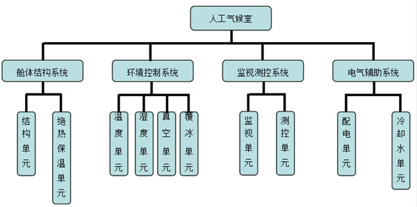 人工氣候室的建設方案(圖2)