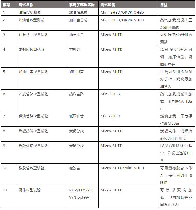 不同部件測試用什么SHED蒸發(fā)排放密閉室(圖2) 不同部件測試用什么SHED蒸發(fā)排放密閉室(圖2)