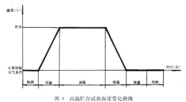 高溫儲存