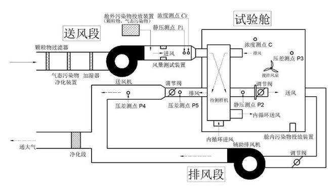家用新風(fēng)機(jī)微正壓試驗(yàn)艙 家用新風(fēng)機(jī)微正壓試驗(yàn)艙