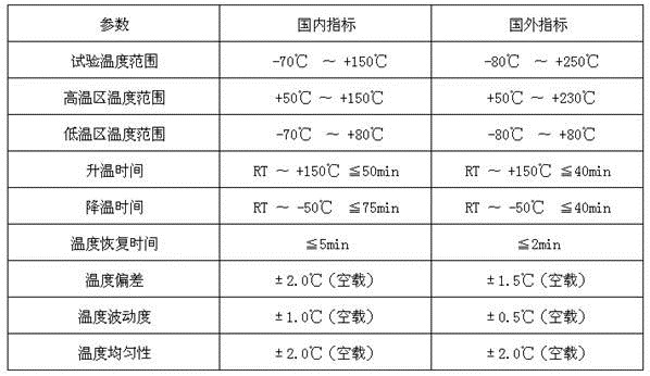 國內(nèi)外冷熱沖擊試驗(yàn)箱對(duì)比