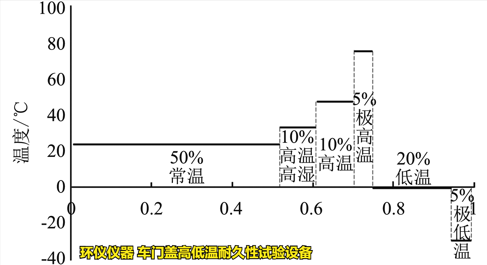 車門蓋高低溫耐久性試驗(yàn)設(shè)備的技術(shù)方案(圖2)