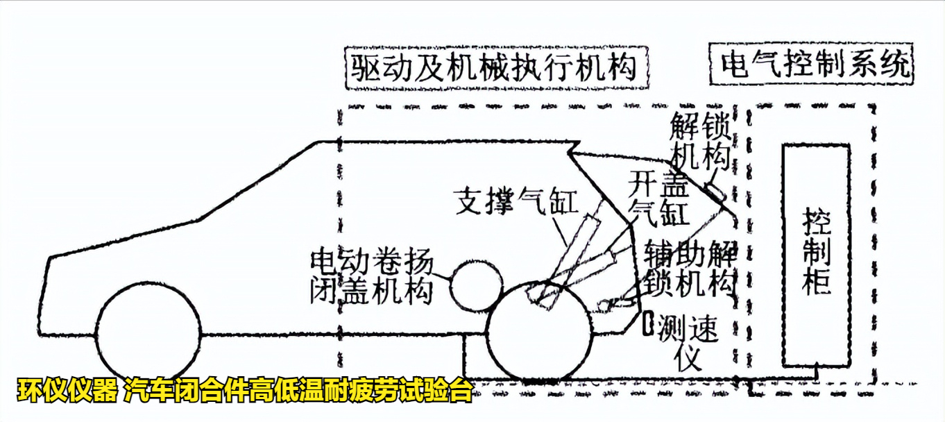 汽車閉合件高低溫耐疲勞試驗(yàn)臺(圖2)