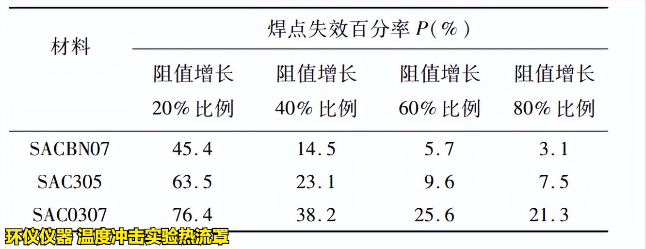溫度沖擊實驗熱流罩對無鉛釬料的可靠性實驗(圖3)