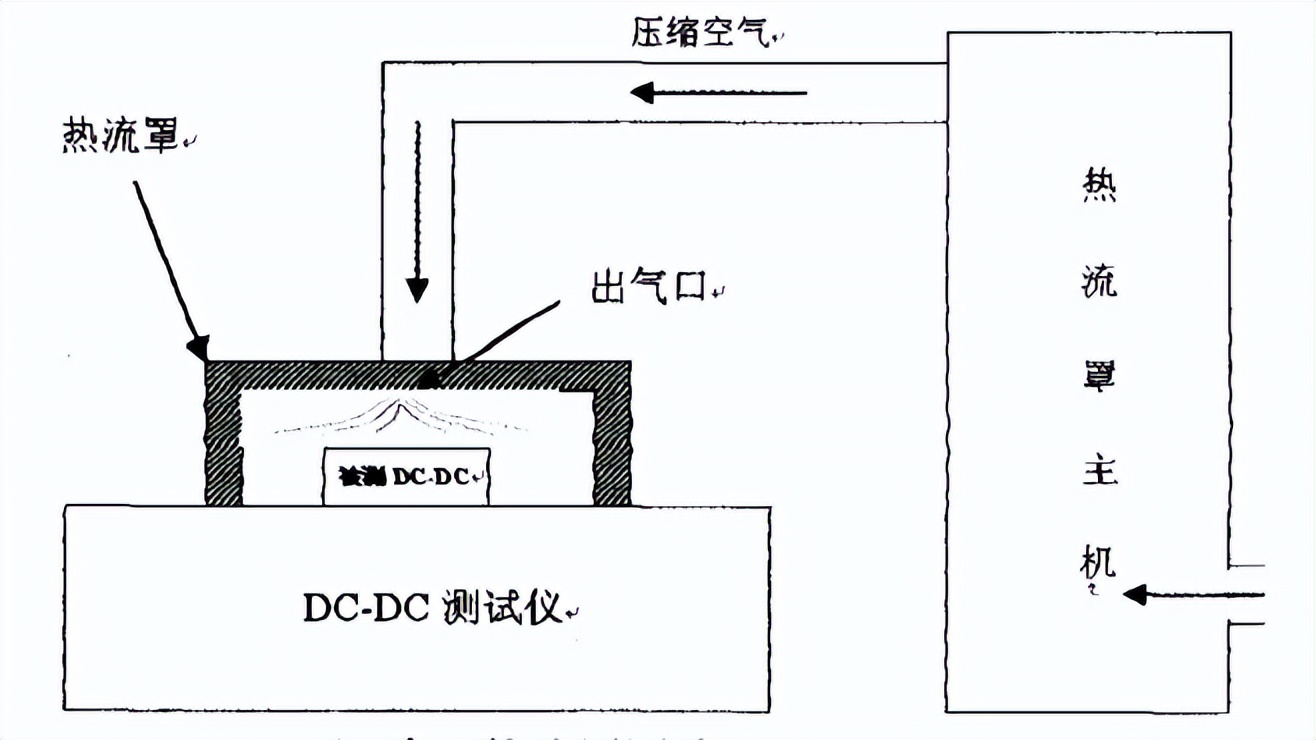 冷熱沖擊氣流測(cè)試儀測(cè)試DC-DC轉(zhuǎn)換器(圖2)