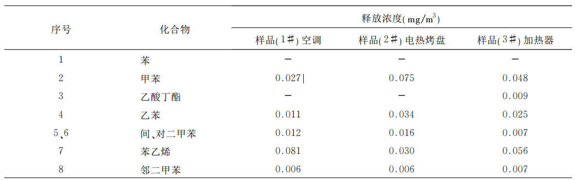 SJ/T 11610電子產品TVOC排放倉的試驗研究(圖3)