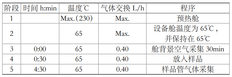 1立方有害揮發(fā)物釋放艙檢測(cè)車(chē)內(nèi)零部件voc的研究(圖2)